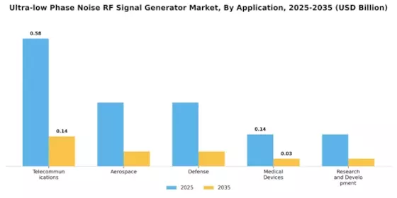 Ultra low Phase Noise RF Signal Generator Market Segment Image 0