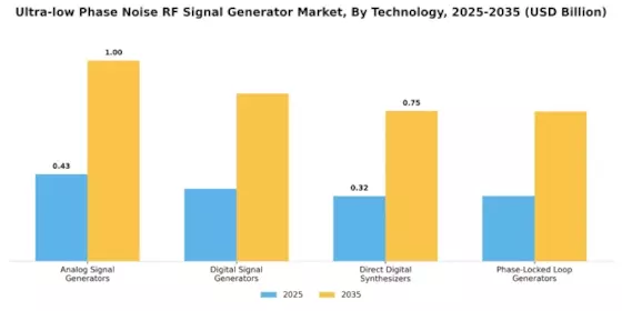 Ultra low Phase Noise RF Signal Generator Market Segment Image 1