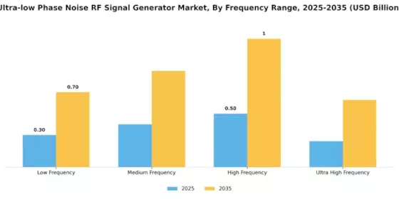 Ultra low Phase Noise RF Signal Generator Market Segment Image 2