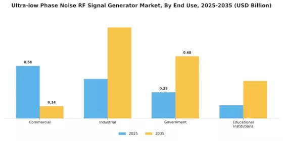 Ultra low Phase Noise RF Signal Generator Market Segment Image 3