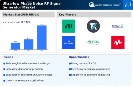 Ultra low Phase Noise RF Signal Generator Market Infographic
