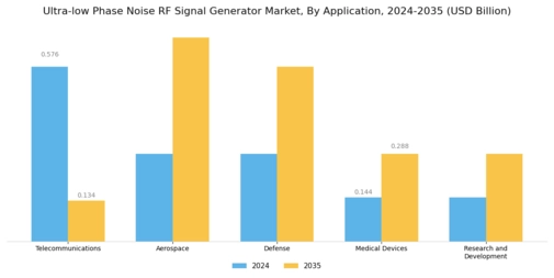 Ultra low Phase Noise RF Signal Generator Market Segment Image 0