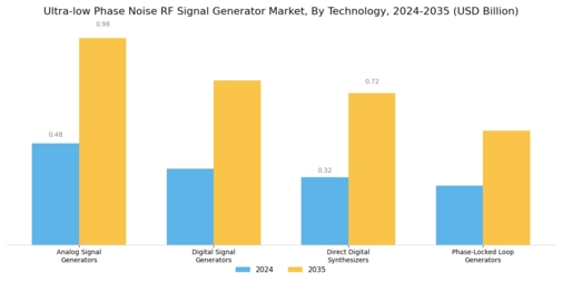 Ultra low Phase Noise RF Signal Generator Market Segment Image 1