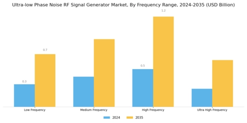 Ultra low Phase Noise RF Signal Generator Market Segment Image 2
