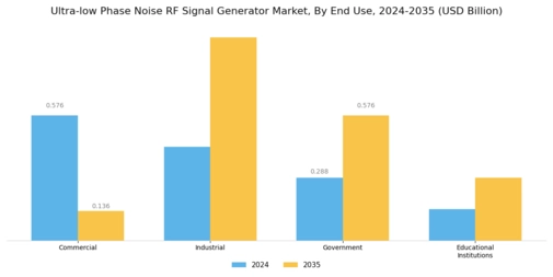 Ultra low Phase Noise RF Signal Generator Market Segment Image 3