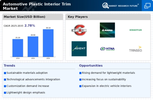 Automotive Plastic Interior Trim Market Infographic