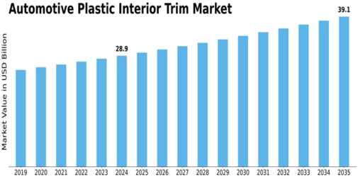 Automotive Plastic Interior Trim Market Size