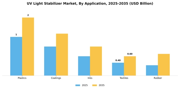 UV Light Stabilizer Market Segment Image 0