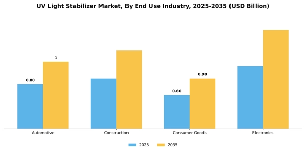 UV Light Stabilizer Market Segment Image 1
