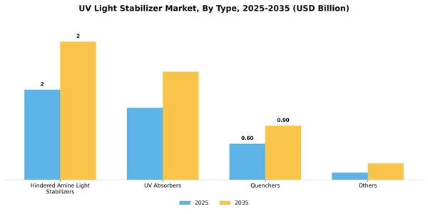 UV Light Stabilizer Market Segment Image 3