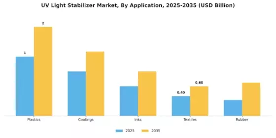 UV Light Stabilizer Market Segment Image 0