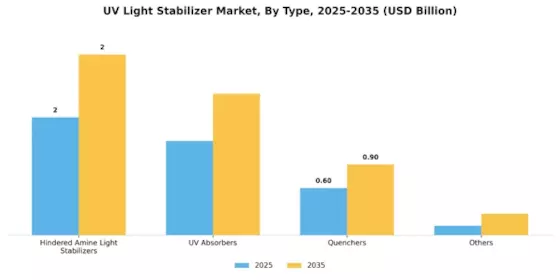 UV Light Stabilizer Market Segment Image 1
