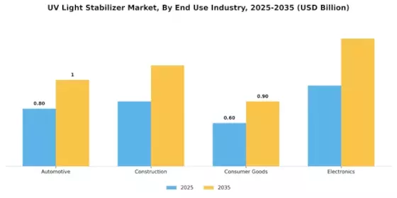 UV Light Stabilizer Market Segment Image 2