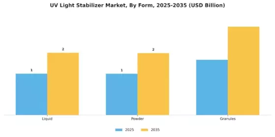 UV Light Stabilizer Market Segment Image 3