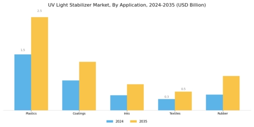 UV Light Stabilizer Market Segment Image 0