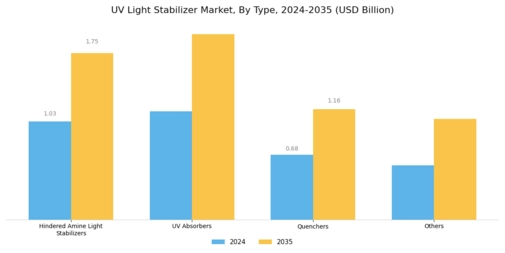 UV Light Stabilizer Market Segment Image 1