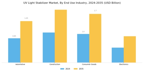UV Light Stabilizer Market Segment Image 2
