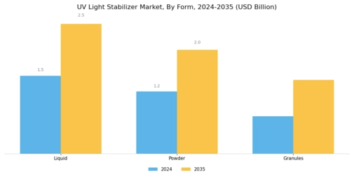UV Light Stabilizer Market Segment Image 3