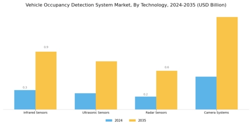 Vehicle Occupancy Detection System Market Segment Image 0
