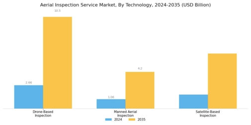 Aerial Inspection Service Market Segment Image 2