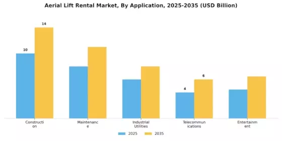 Aerial Lift Rental Market Segment Image 0