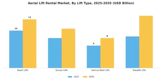 Aerial Lift Rental Market Segment Image 1