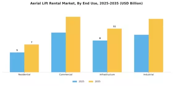 Aerial Lift Rental Market Segment Image 2