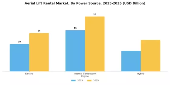Aerial Lift Rental Market Segment Image 3