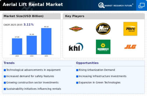 Aerial Lift Rental Market Infographic
