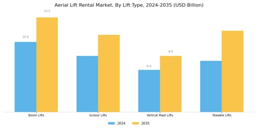 Aerial Lift Rental Market Segment Image 1