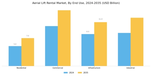 Aerial Lift Rental Market Segment Image 2