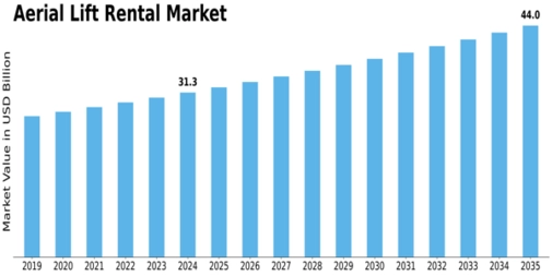 Aerial Lift Rental Market Size