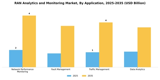 Ran Analytics And Monitoring Market Segment Image 2