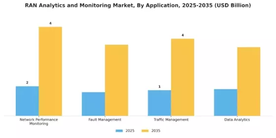Ran Analytics And Monitoring Market Segment Image 2