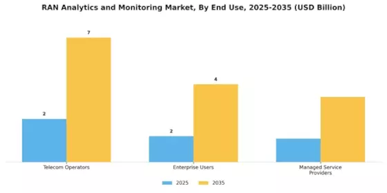 Ran Analytics And Monitoring Market Segment Image 3
