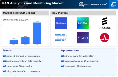 Ran Analytics And Monitoring Market Infographic
