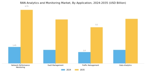 Ran Analytics And Monitoring Market Segment Image 2