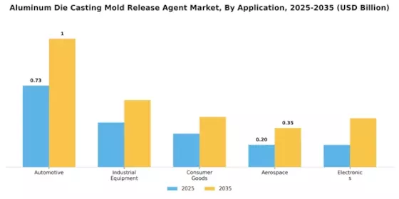 Aluminum Die Casting Mold Release Agent Market  Segment Image 0