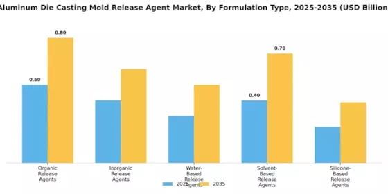 Aluminum Die Casting Mold Release Agent Market  Segment Image 1