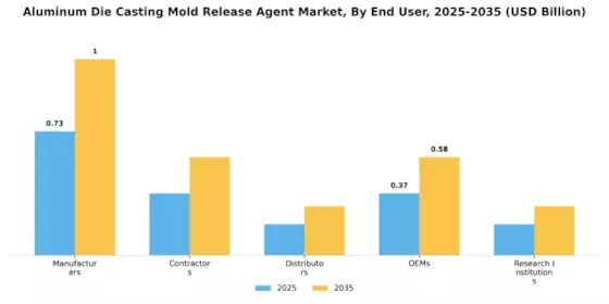 Aluminum Die Casting Mold Release Agent Market  Segment Image 2