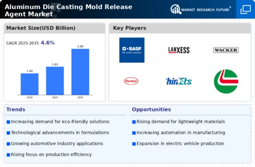 Aluminum Die Casting Mold Release Agent Market  Infographic