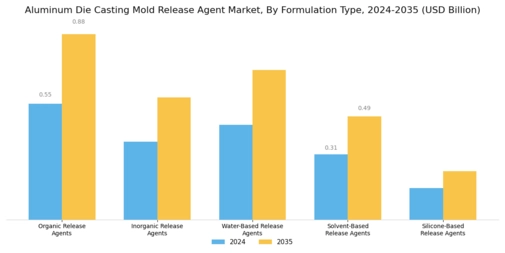 Aluminum Die Casting Mold Release Agent Market  Segment Image 1