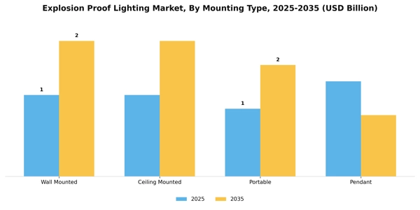 Explosion Proof Lighting Market Segment Image 2