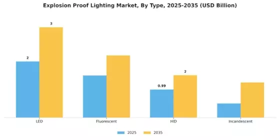 Explosion Proof Lighting Market Segment Image 1