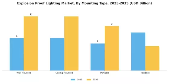 Explosion Proof Lighting Market Segment Image 2
