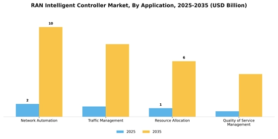 Ran Intelligent Controller Market Segment Image 0