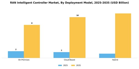 Ran Intelligent Controller Market Segment Image 1