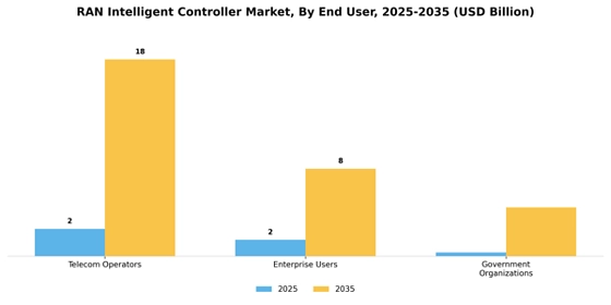 Ran Intelligent Controller Market Segment Image 2