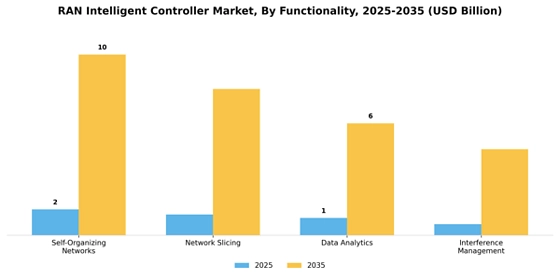 Ran Intelligent Controller Market Segment Image 3