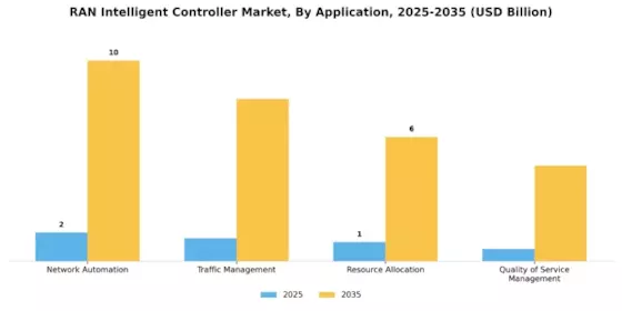 Ran Intelligent Controller Market Segment Image 0